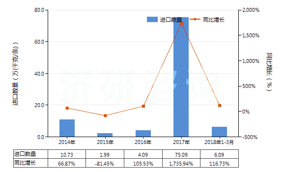 2014-2018年3月中國其他用橡膠內(nèi)胎(HS40139090)進口量及增速統(tǒng)計